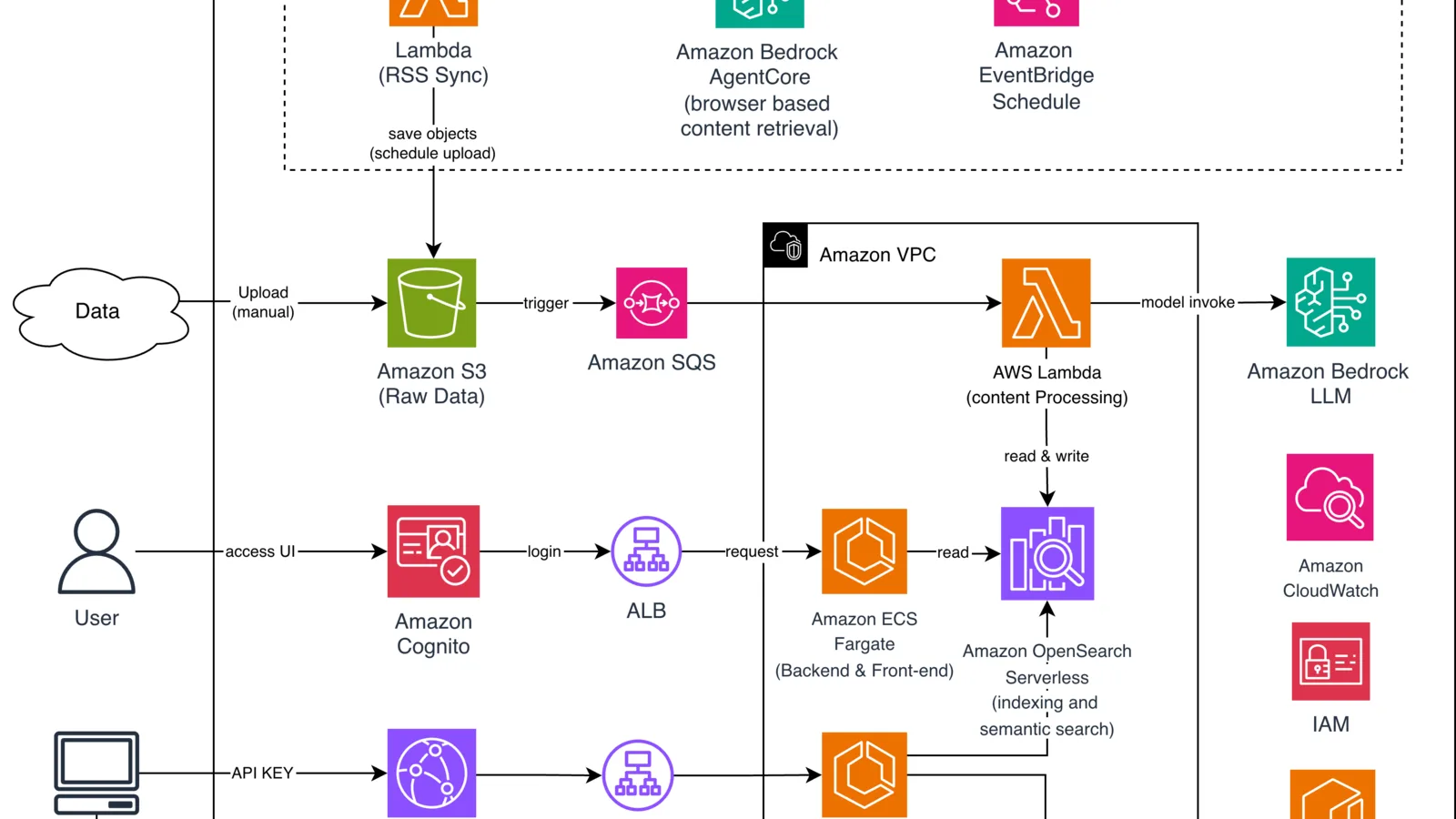 Arquitectura de AWS para recopilar páginas web, procesarlas con modelos de IA e indexar los resultados