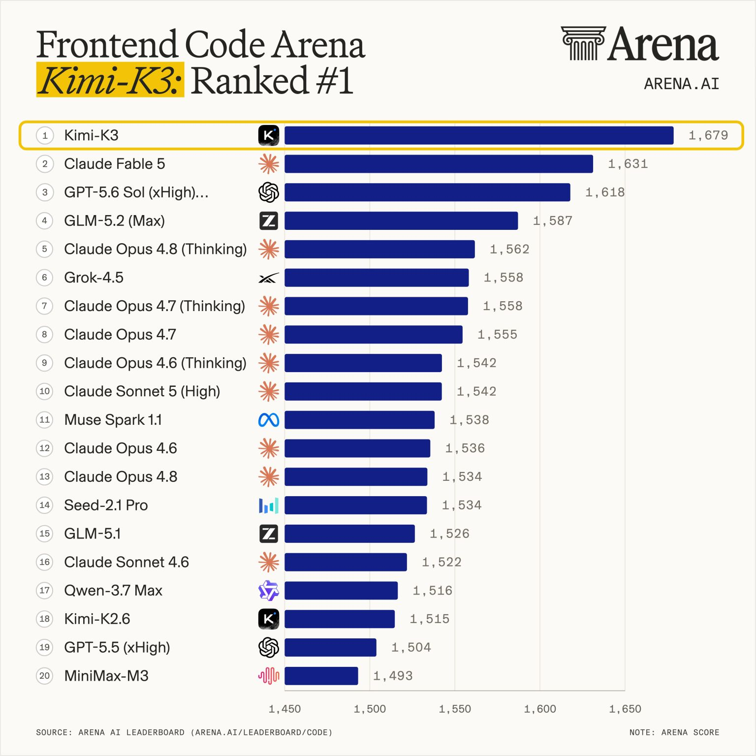 Clasificación de Frontend Code Arena del 16 de julio de 2026 con Kimi K3 en primera posición y 1.679 puntos, por delante de Claude Fable 5 y GPT-5.6 Sol