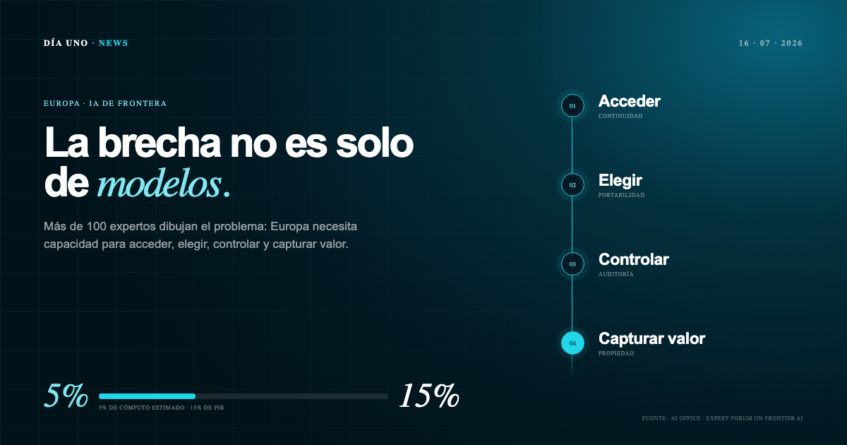 Portada editorial de DÍA UNO: la Unión Europea concentra un 5% estimado del cómputo global frente a un 15% de peso en el PIB mundial; un recorrido conecta acceso, elección, control y valor